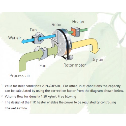  312 L Seibu Giken DST RL-71R Desiccant Dehumidifier $POA