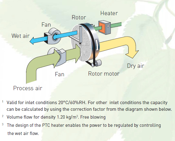 Seibu Giken Desiccant Dehumidifiers from Damp Solutions Australia